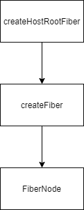 createFiberRoot内部函数调用关系