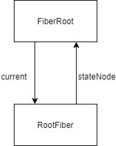 fiber树内节点关系