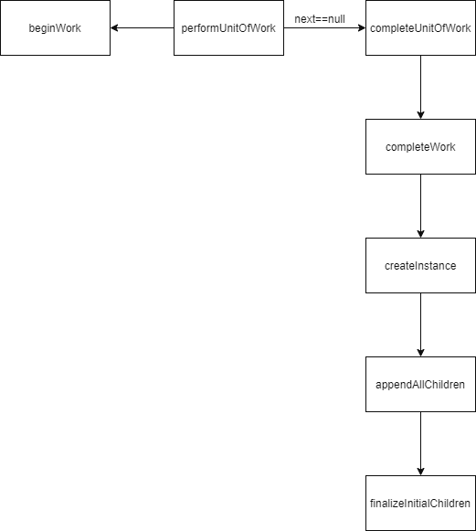 completeWork
