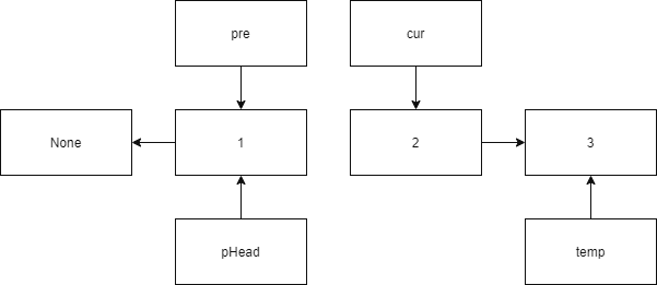 process 3
