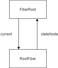 FiberRoot和RootFiber关系