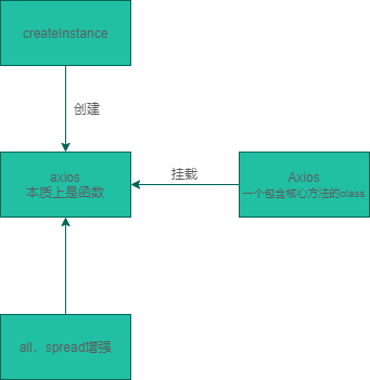 axios